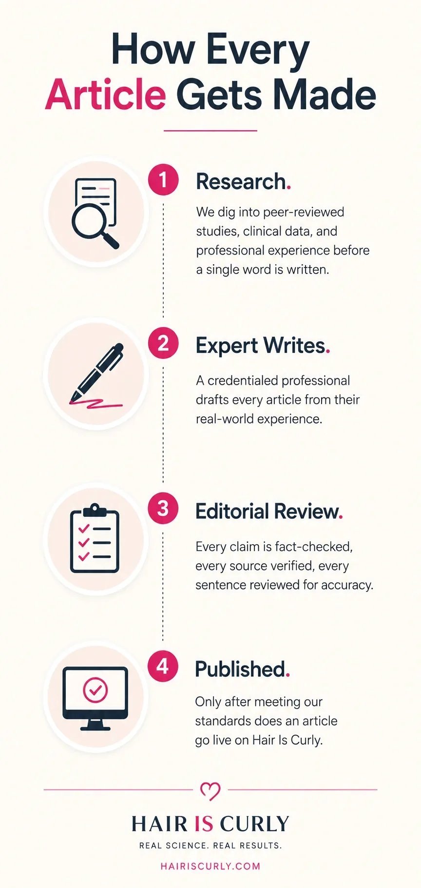 Hair Is Curly editorial process covering research, writing, review and publication